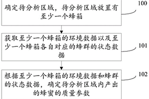 蜂蜜、目标对象品质分析方法、设备及存储介质