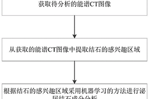 基于机器学习和能谱CT的泌尿结石成分分析方法及系统