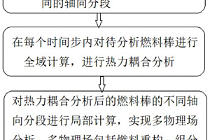 反应堆燃料性能分析计算方法、系统、存储介质及设备