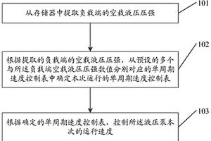 液压泵控制方法、装置、化学分析仪器及存储介质