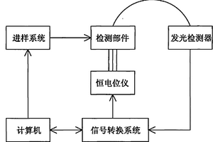 电化学发光分析系统