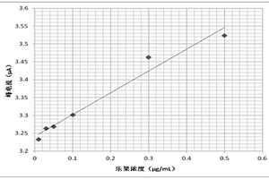 蔬菜中农药残留的电化学分析方法