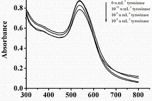 基于功能化金纳米颗粒的酪氨酸酶活性分析方法