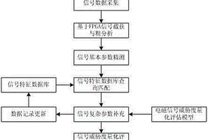 现场电磁环境信号实时分析与威胁评估方法