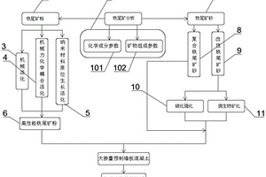 尾矿砂成分分析及改性处理一体化处理方法