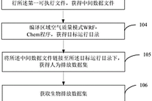 区域空气质量模式的分析方法和装置