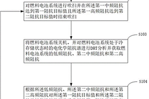 基于DRT分析的燃料电池吹扫控制方法和装置