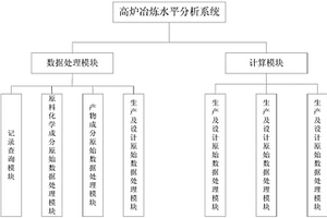 高炉冶炼水平分析系统