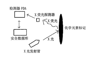 利用化学元素标记方法和设备及化学元素标记