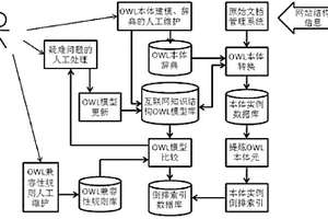 基于学习式OWL建模的网站知识结构分析系统