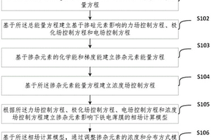 掺杂元素对HfO2铁电薄膜畴结构影响的相场分析方法