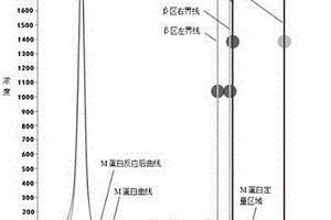 毛细管免疫分型单克隆免疫球蛋白定量分析方法