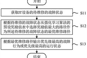 轨道交通IT设备故障分析方法、装置和电子设备