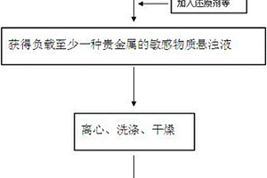 用于电化学氧气传感器敏感材料的制备及应用