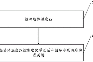 用于控制电化学制冷系统的方法及装置、电化学制冷系统