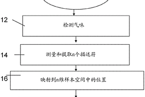 基于电子鼻的气味剂分析的利用