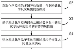 化学反应知识图谱的构建方法、系统和挖掘化学反应路线的方法