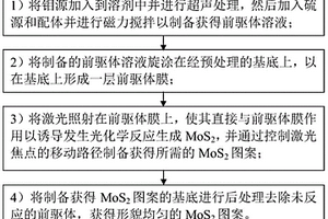 大气常温下激光诱导化学合成微纳尺度MoS<Sub>2</Sub>的方法及应用