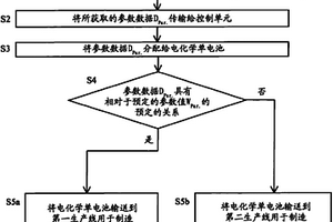 用于在制造电池组时选出电化学单电池的方法和具有电化学单电池的电池组