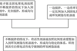 自催化化学镀铜环氧树脂溶液的配置方法及化学镀铜方法