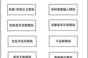 用于嵌套精细化学机制的光化学反应箱模式的系统及方法