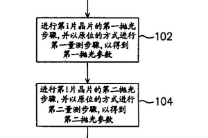 化学机械抛光设备与化学机械抛光工艺