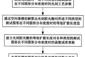 化学增幅光刻胶等效扩散模型的建立方法