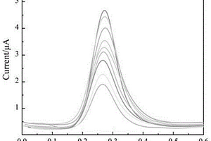 羟基自由基电化学传感器的制备方法及应用