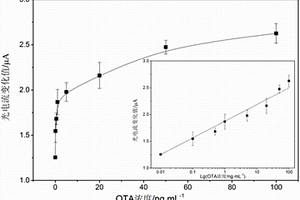 赭曲酶毒素A光电化学适配体传感电极的制备方法和应用