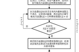 存在空气污染物化学反应情况的污染源逆向辨识方法