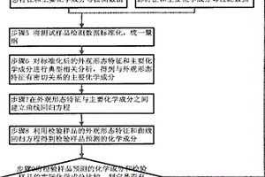 烤烟主要化学成分的诊断方法