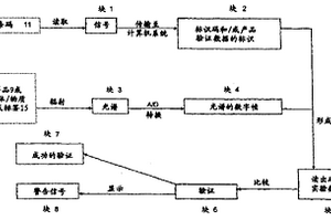 利用化学标记或示踪剂用于验证物体或物质的方法