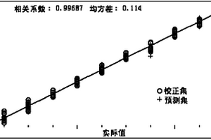 检测复合橡胶中丁苯橡胶含量的关联模型