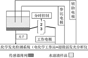 电化学发光传感器阵列以及制备方法和应用