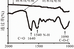 单根核壳纳米线的酶型电化学传感器及其制备方法与应用