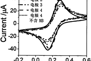 基于“蝴蝶效应”的电化学生物传感器制备方法及应用