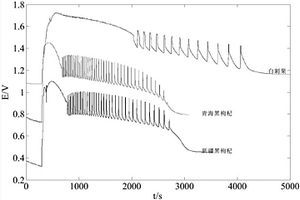 基于非线性化学指纹图谱技术的黑枸杞真伪鉴别的方法