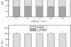 超高效液相色谱-串联质谱检测三乙膦酸铝的方法