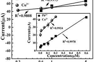 三电极型Pb(II)和Cu(II)电化学传感器、制备方法及其应用