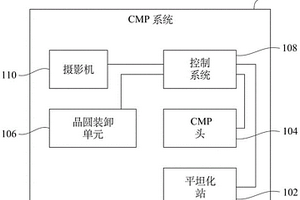 用于控制化学机械平坦化的系统及方法