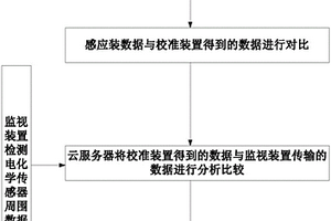 职业病危害因素电化学传感器区块链监控设备及方法