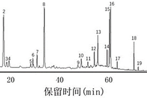 基于化学成份鉴别不同类型多花黄精的方法