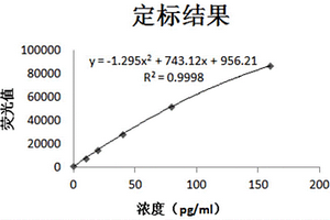 检测阿尔兹海默病的生物标志物的试剂盒及其检测方法