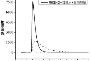 R6GHO的制备及其化学发光分析方法的建立