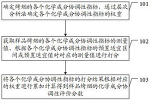 烤烟化学成分协调性评价方法及装置