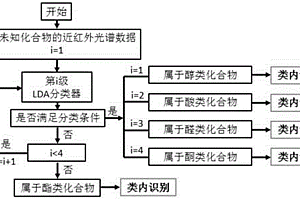 基于光谱特征细分和分类器级联的有机化学品定性判定方法