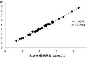 阿朴色氨酸酶法检测血钾离子的检测试剂及检测方法