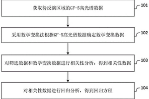 金地球化学元素反演方法和系统