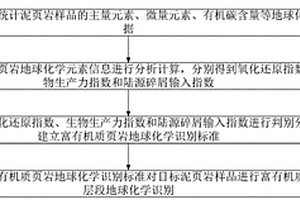 泥页岩中富有机质页岩层段的地球化学识别方法及系统