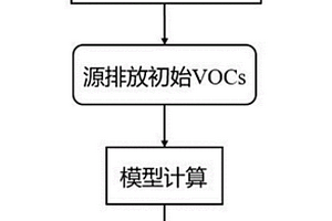 基于化学动力学-受体模型融合技术的VOCs来源解析方法